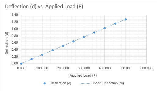 deflectionvsapplied_excel.png