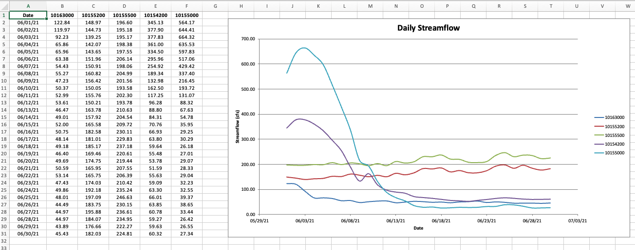 Streamflow Excel File